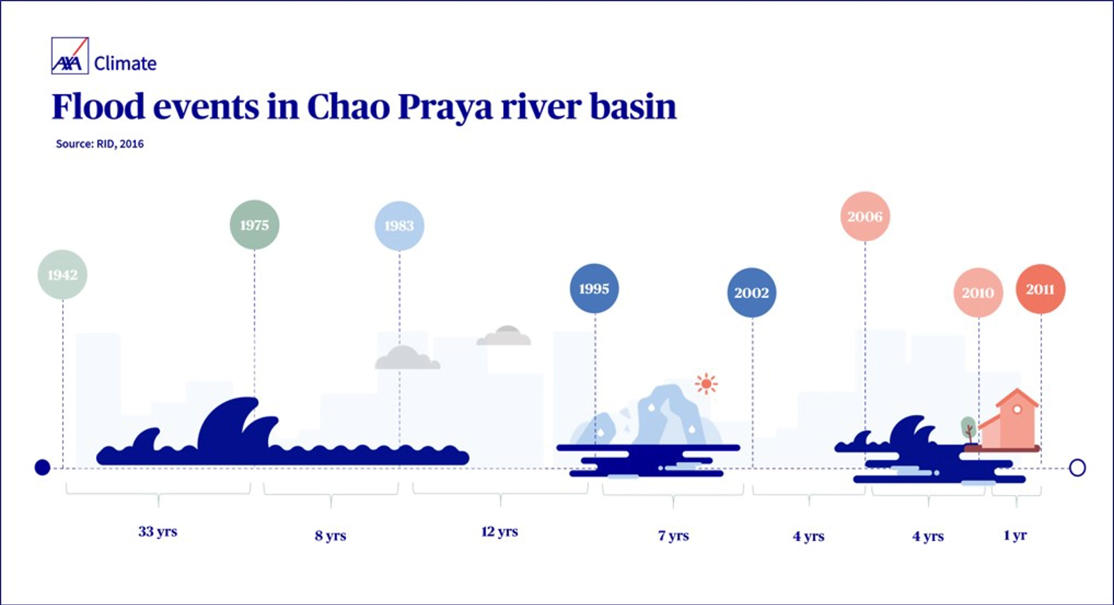 Figure 1: Flood events in the Chao Praya river basin