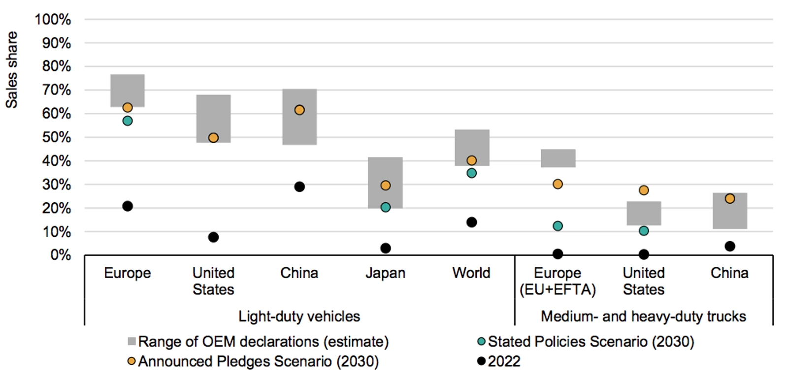 Car manufacturers’ 2030 targets for electric vehicle shares of their sales in 2030 (grey area) and sales shares in the IEA’s STEPS and Announced Pledges (APS) scenarios. Source: IEA.