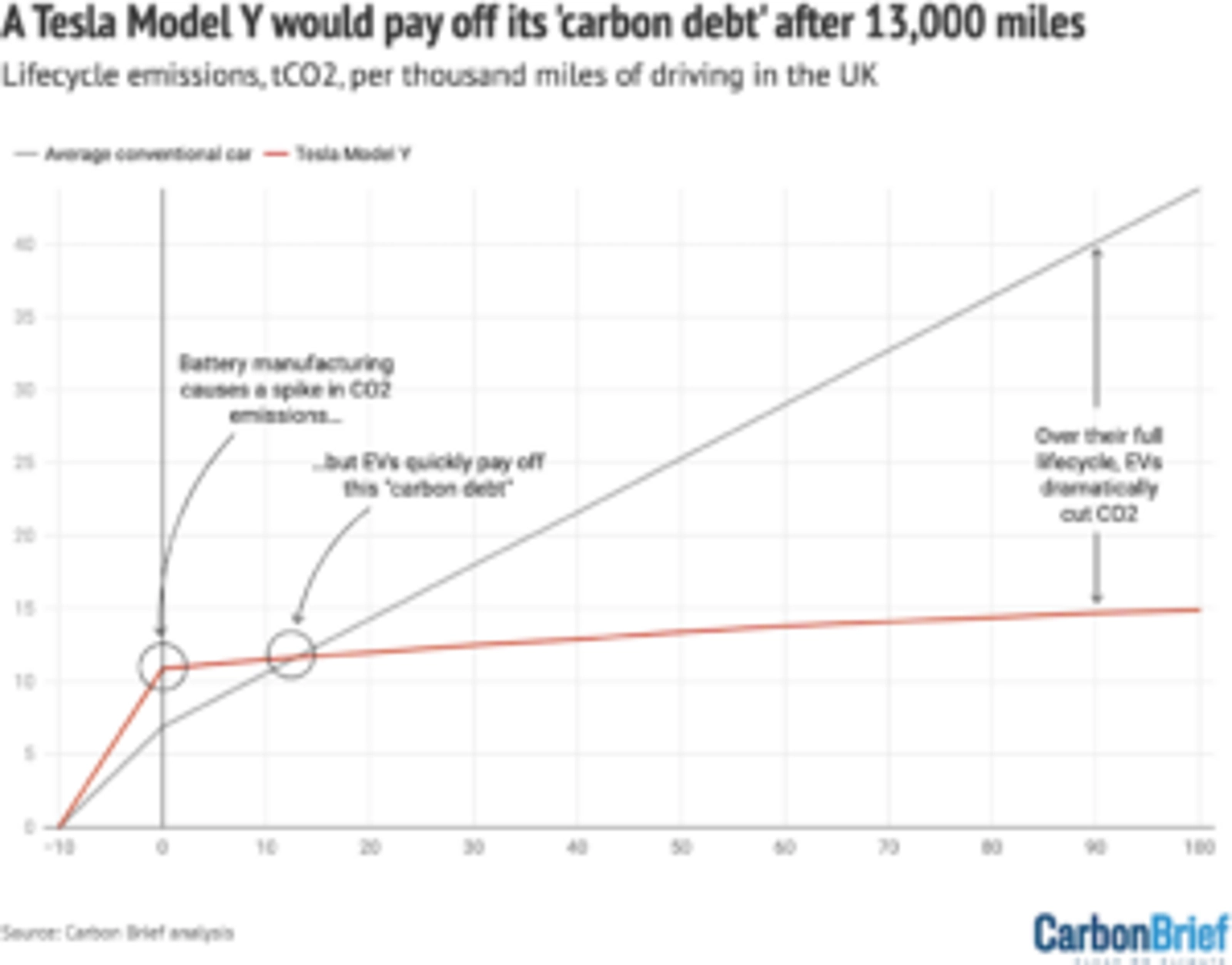 Lifecycle tonnes of CO2 (y-axis) per thousand miles of driving in the UK (x-axis) for a new Tesla Model Y (red) versus a new combustion-engine petrol car with EU-average fuel efficiency (grey). Source: Carbon Brief analysis. Chart by Carbon Brief using Datawrapper.