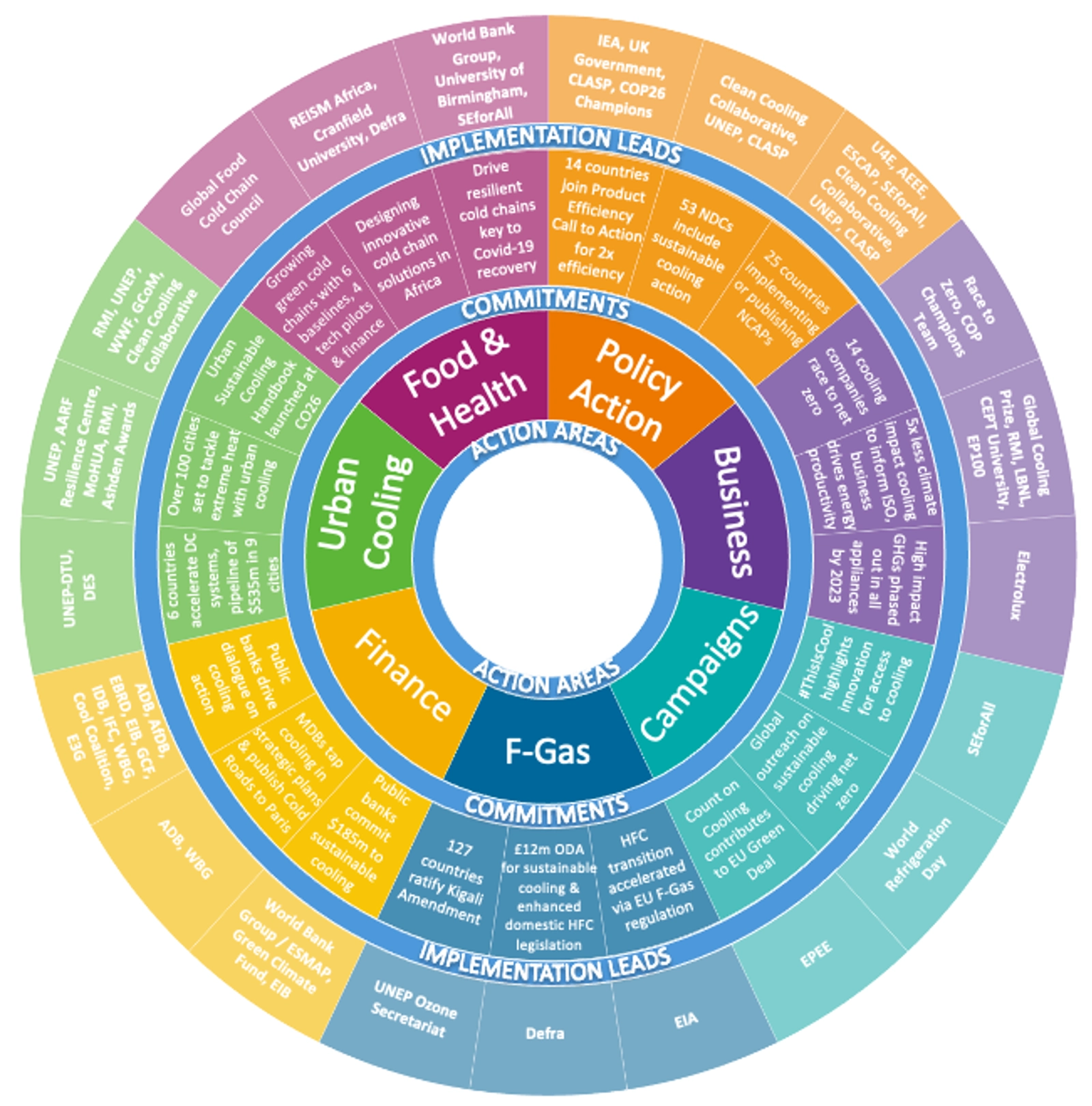 The Cooling Commitments Compass