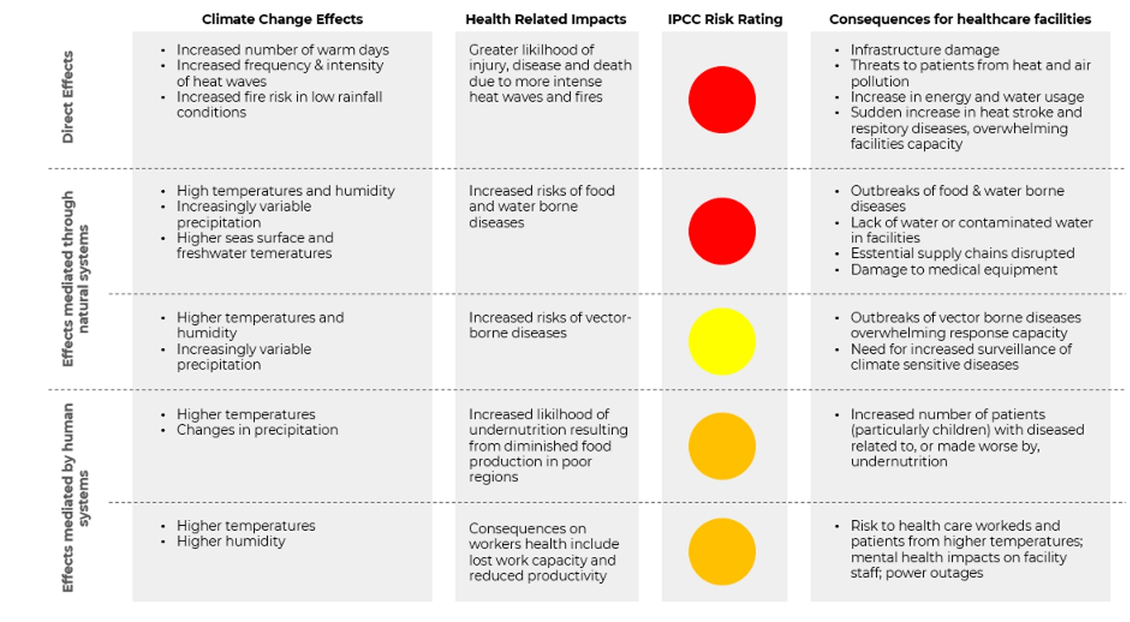 Figure 3: Health care climate risks adapted from WHO climate resilience report