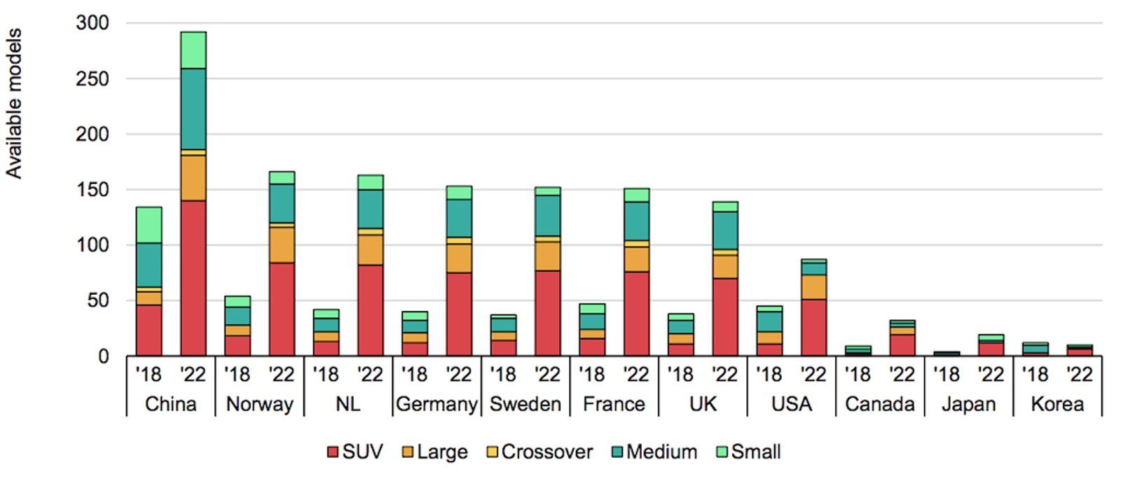 Number of different electric car models available in selected countries by size in 2018 and 2022. Source: IEA.
