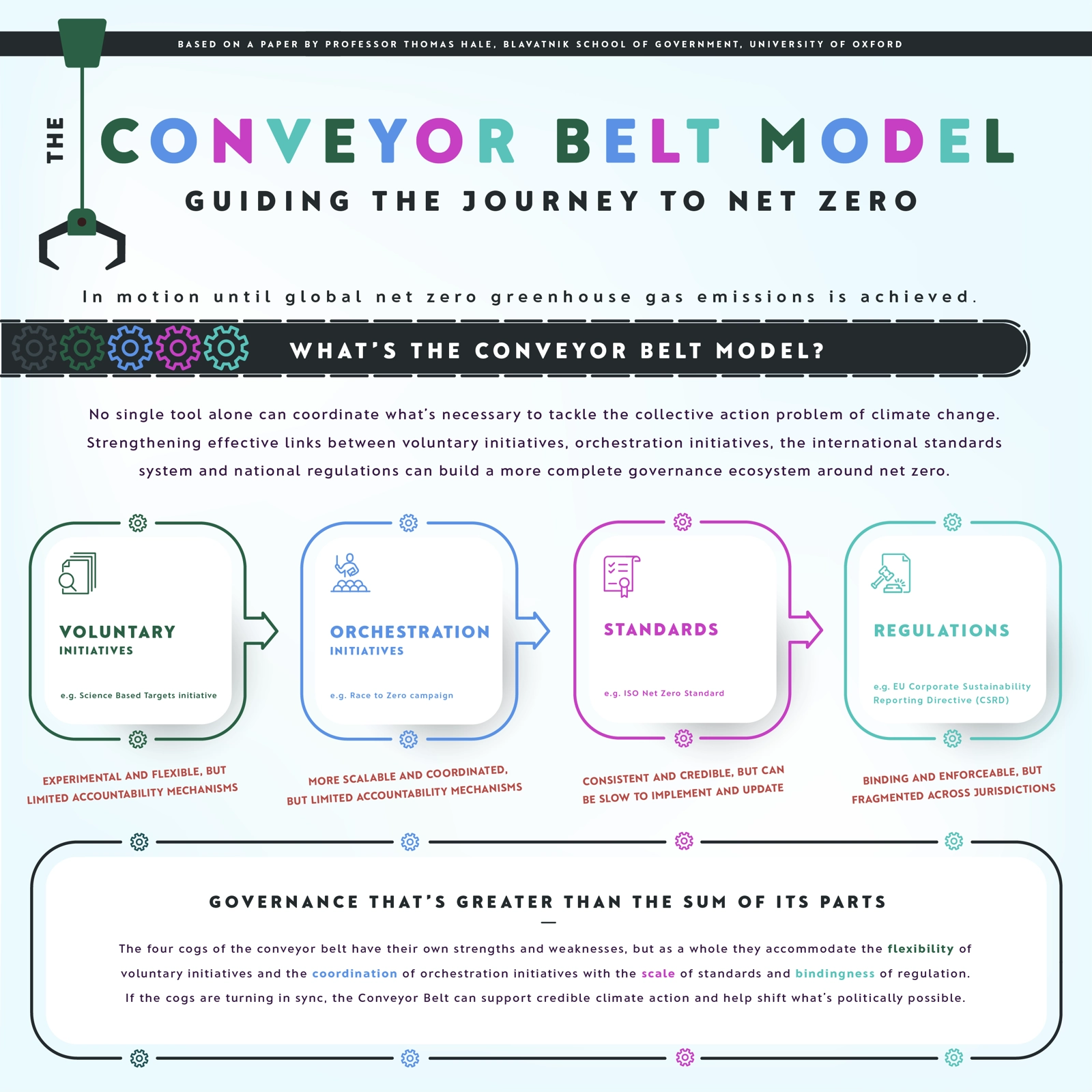 Net Zero Governance ‘Conveyor Belt’ model