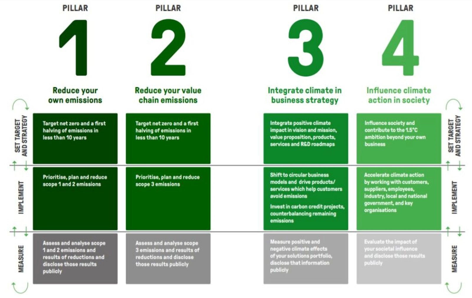 4 pillars for climate leadership: The 1.5°C Business Playbook