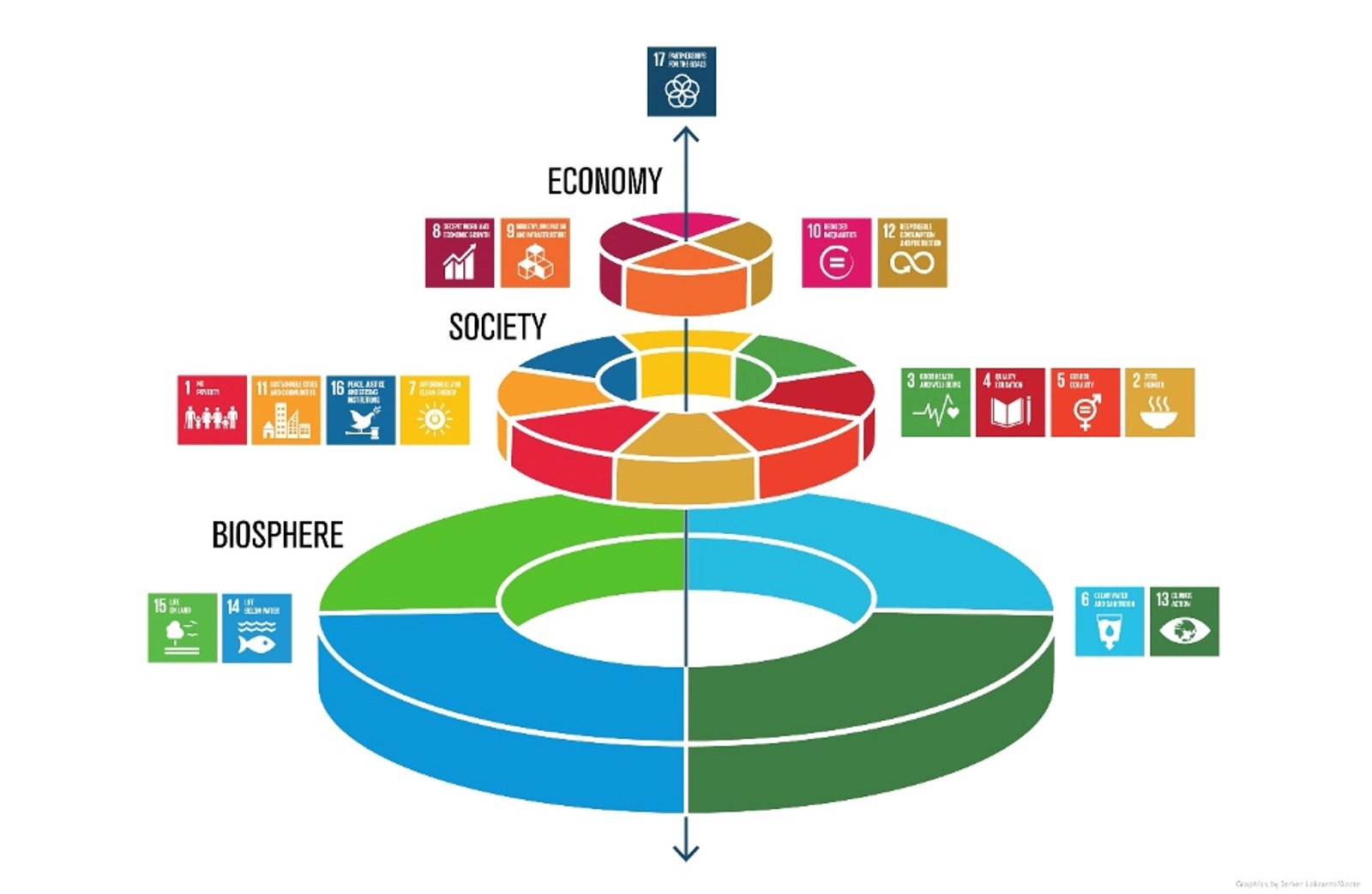 The economy is embedded into a functioning society, itself dependent on a healthy biosphere Credit: Johan Rockström and Pavan Sukhdev, 2016.