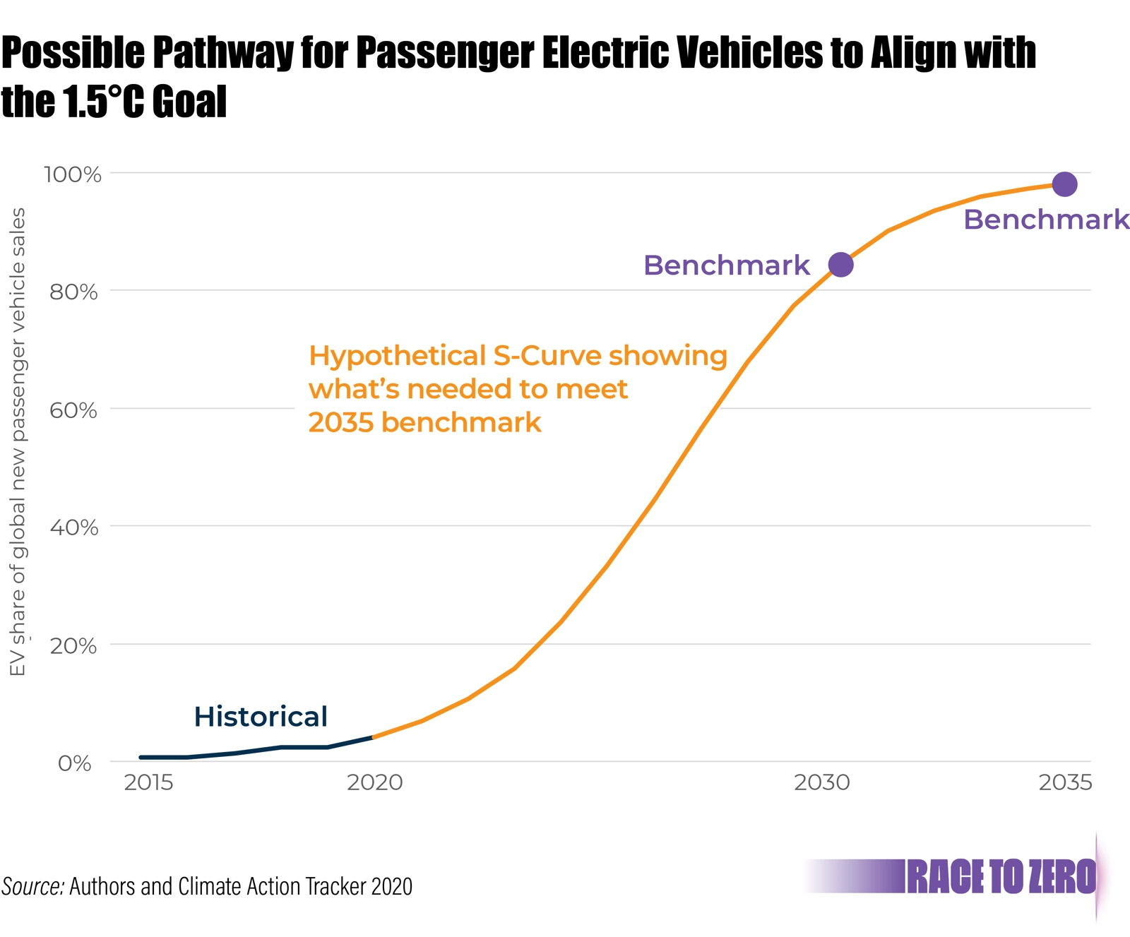 Ongoing action is essential to meet climate goals
