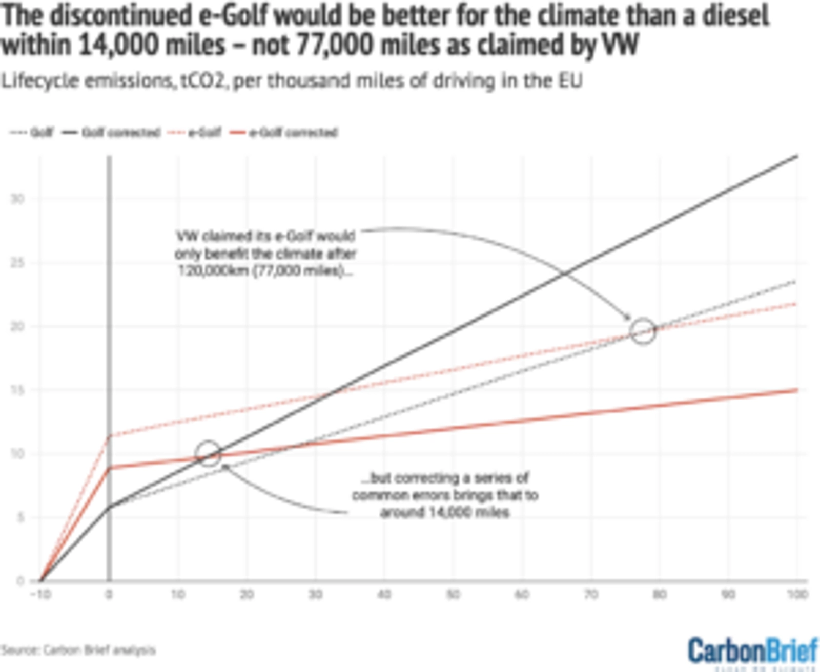 Lifecycle tonnes of CO2 (y-axis) per thousand miles of driving in the EU (x-axis) for an e-Golf (red) versus a Golf diesel (black). Dotted lines show VW’s original uncorrected analysis. Solid lines show corrected estimates. Source: Carbon Brief analysis. Chart by Carbon Brief using Datawrapper.