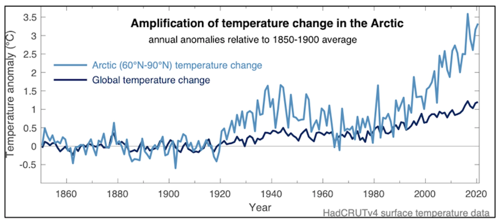 Figure 1: comparison between average global temperature change, and change in the Arctic region from 1850 to present day. Provided by Nerilie Abram using IPCC data, ANU, Australia, 2021.