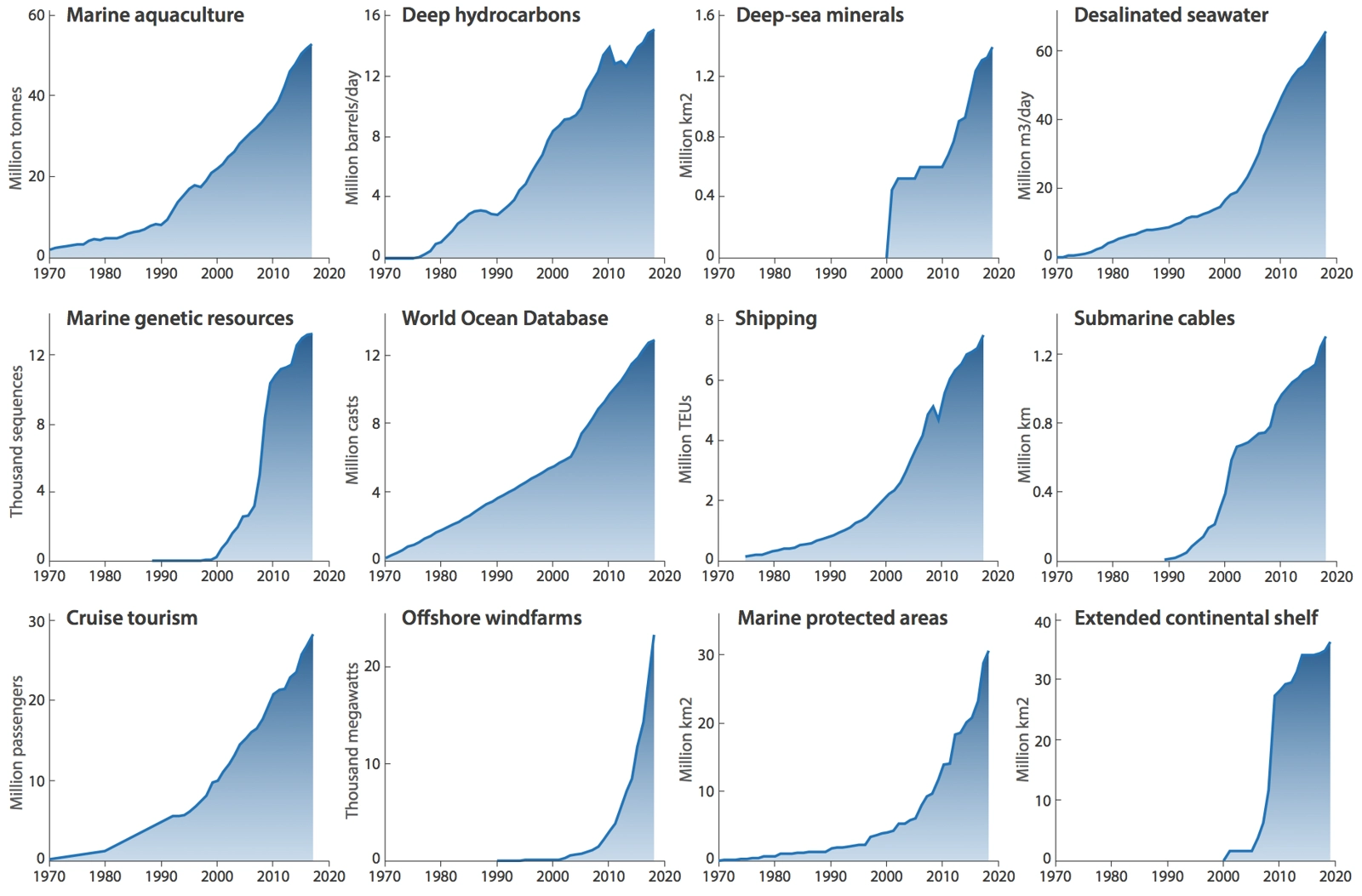 The Blue Acceleration: The Trajectory of Human Expansion into the Ocean.