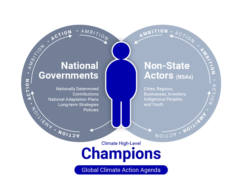 Climate High-Level Champions, Action Agenda