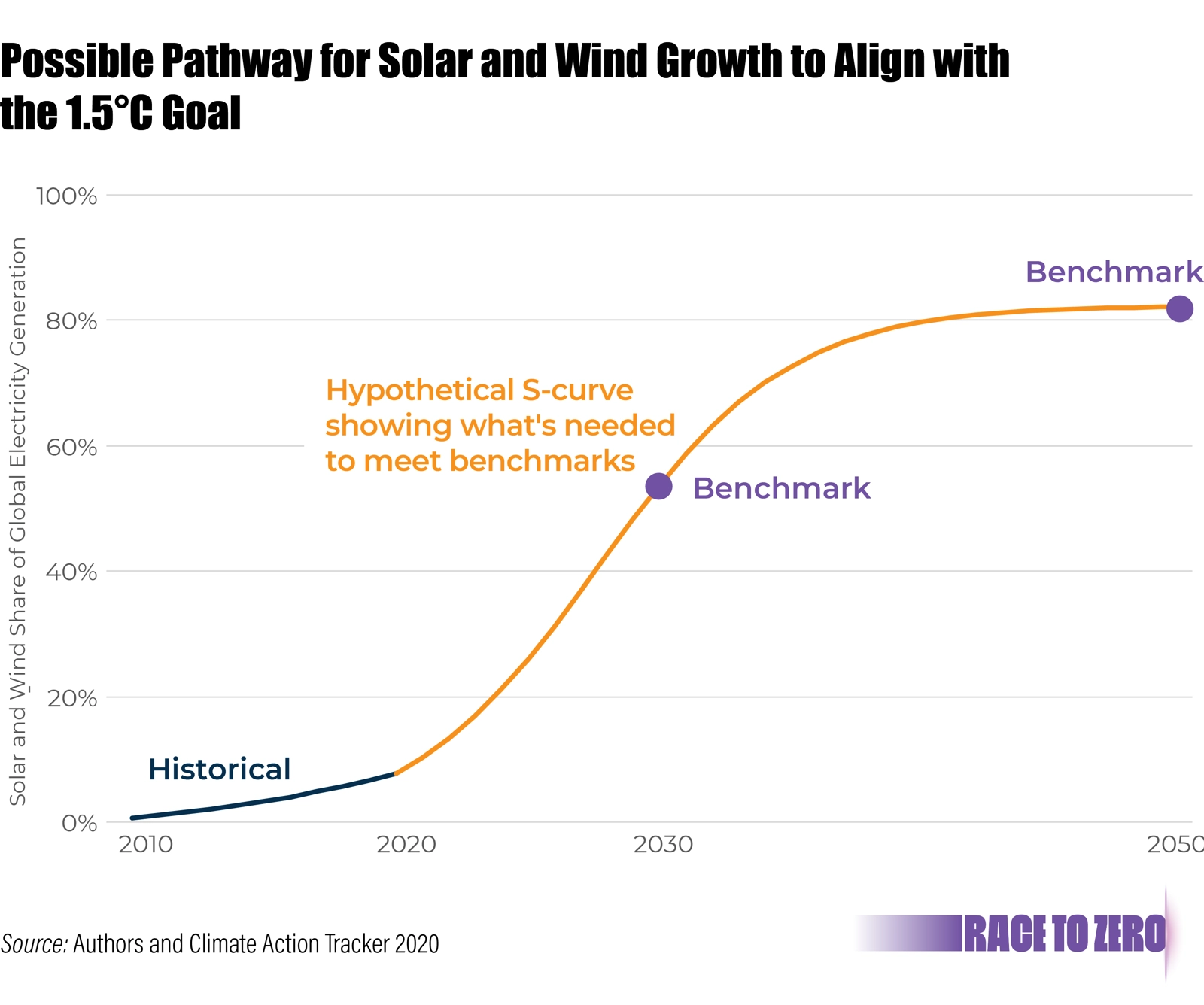 Despite clear momentum, it does appear that growth in renewables must accelerate, though much uncertainty remains over how much acceleration is needed.
