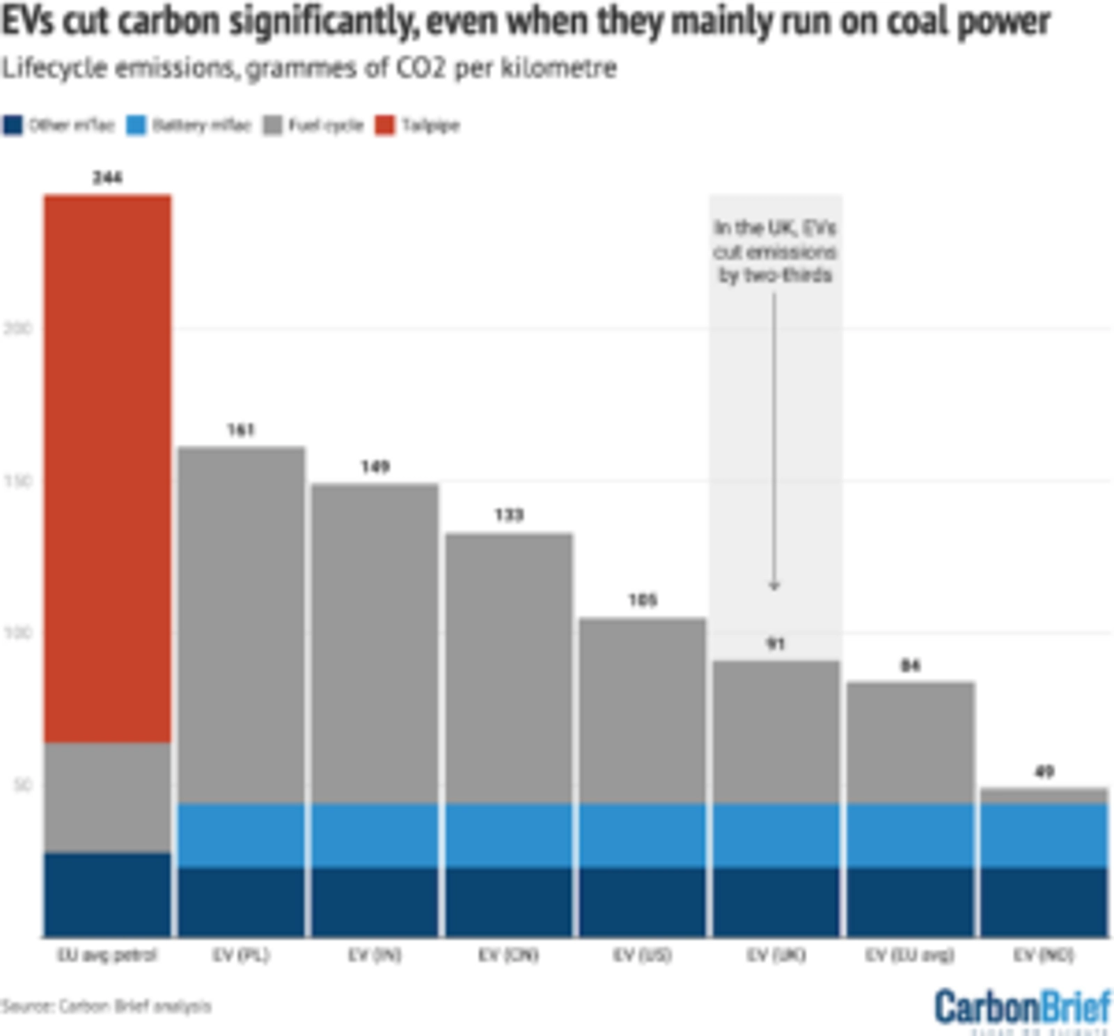 Lifecycle emissions, grams of CO2 per km, for an average EU petrol car and a Tesla Model Y running on the average electricity mix in a range of countries. Source: Carbon Brief analysis. Chart by Carbon Brief using Datawrapper.