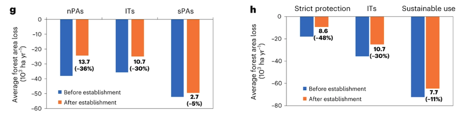 The average annual gross loss of forests are broken down into the different types of governance (g): (from left to right) national protected areas, Indigenous territories and state protected areas and management (h): (from left to right) strict protection, Indigenous territories and sustainable use. Gross forest area accounts for land-use changes from forest to non-forest, without counting forest gains that may have occurred from activities such as reforestation. Source: Qin et al. (2023).