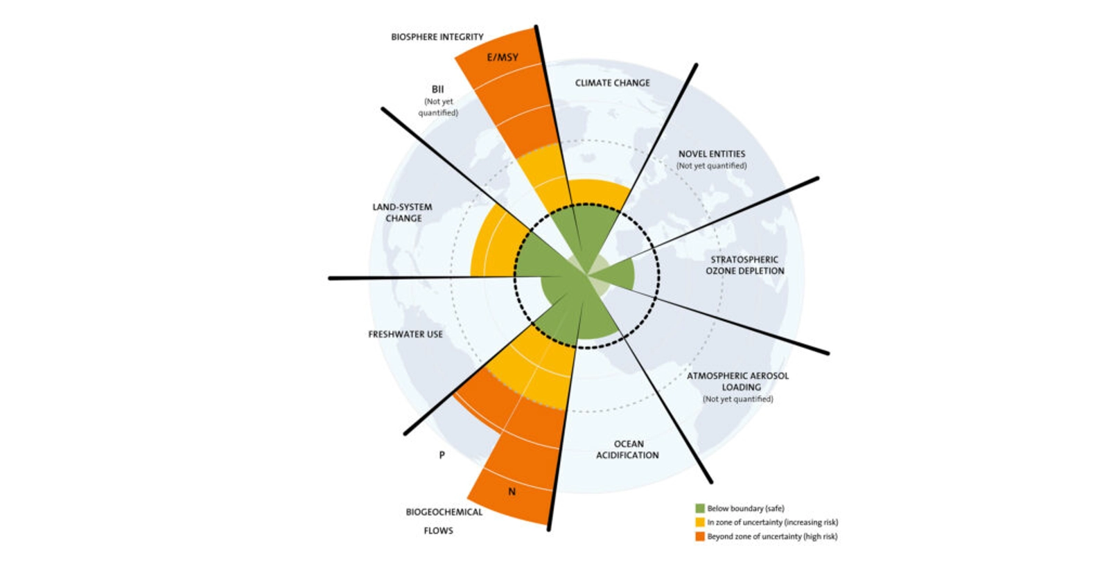 The nine planetary boundaries are climate change, stratospheric ozone, ocean acidification, nitrogen and phosphorus cycles, biodiversity loss, land use change and freshwater use. According to scientists three of them – climate change, nitrogen cycle and biodiversity loss &#8211; have already been transgressed. Several others are in the danger zone.