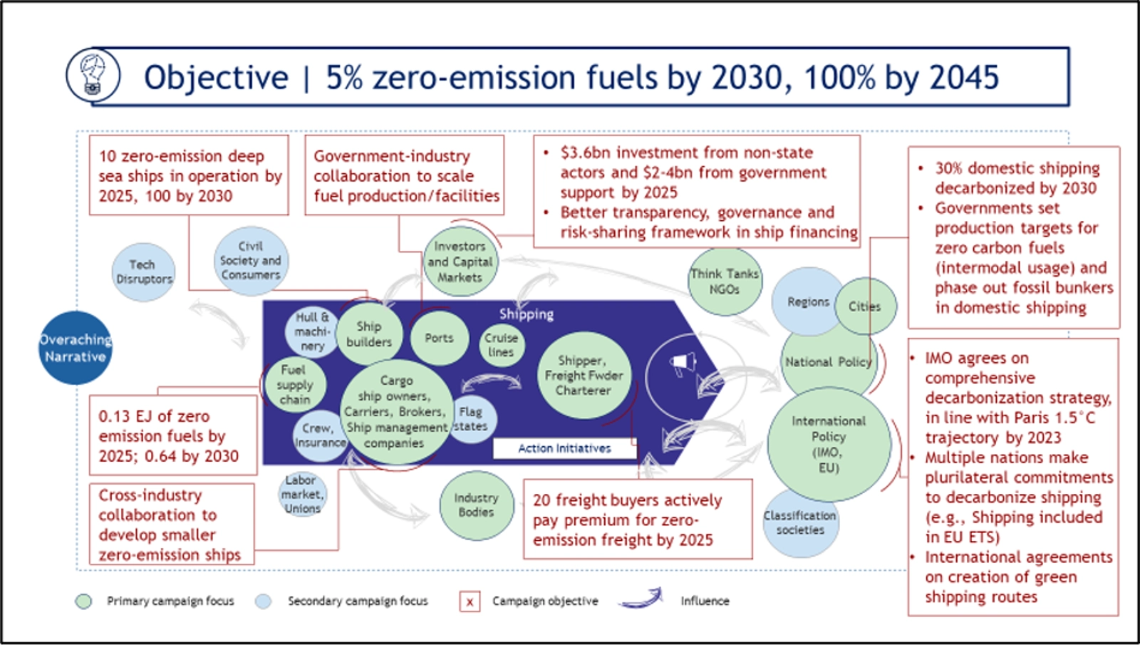 Source: Marrakesh Partnership Climate Action Pathway, Transport, Action Table, 2021