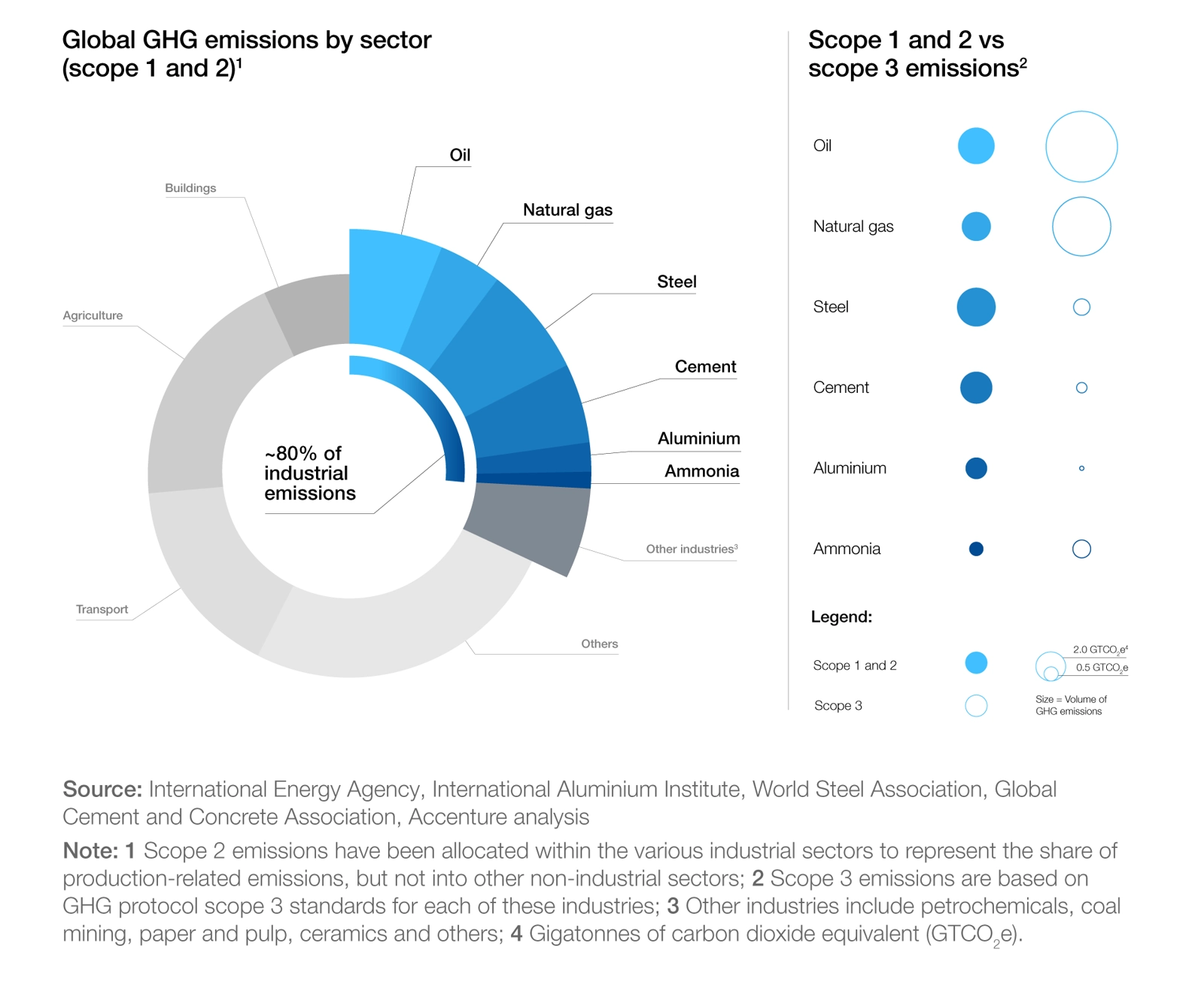 Today, industrial sectors account for nearly 40% of global energy consumption and more than 30% of global greenhouse gas emissions. The five industries of steel, cement, aluminium, ammonia as well as oil and gas, generate approximately 80% of these emissions. Demand for energy and industrial products is forecasted to increase by further 30% to 80% by 2050. If the decarbonisation of industries does not radically pick up pace, industrial emissions will only rise with demand. This would mean the world’s ambition to achieve net zero can be pushed further out of reach.