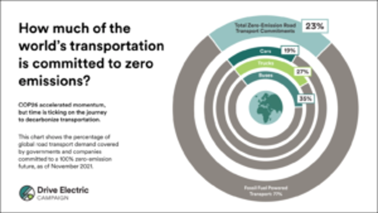 The Glasgow Declaration on Zero-Emission Cars and Vans was signed by over 100 parties who have agreed to support an accelerated transition to zero emission vehicles including all sales of new cars and vans to be zero emission in 2035 in leading markets and 2040 for the rest of the world.