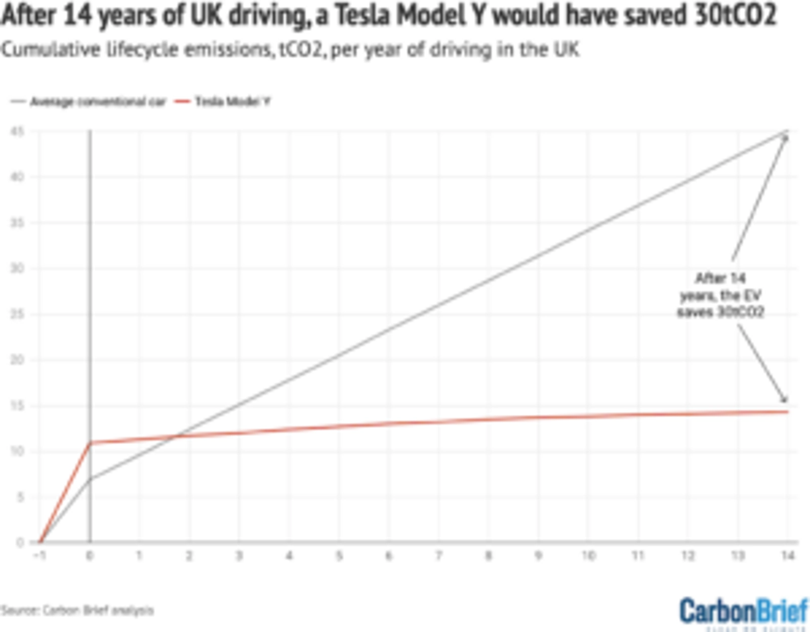 Lifecycle tonnes of CO2 (y-axis) per year of driving in the UK (x-axis) for a Tesla Model Y (red) versus an average conventional car (grey). Source: Carbon Brief analysis. Chart by Carbon Brief using Datawrapper.
