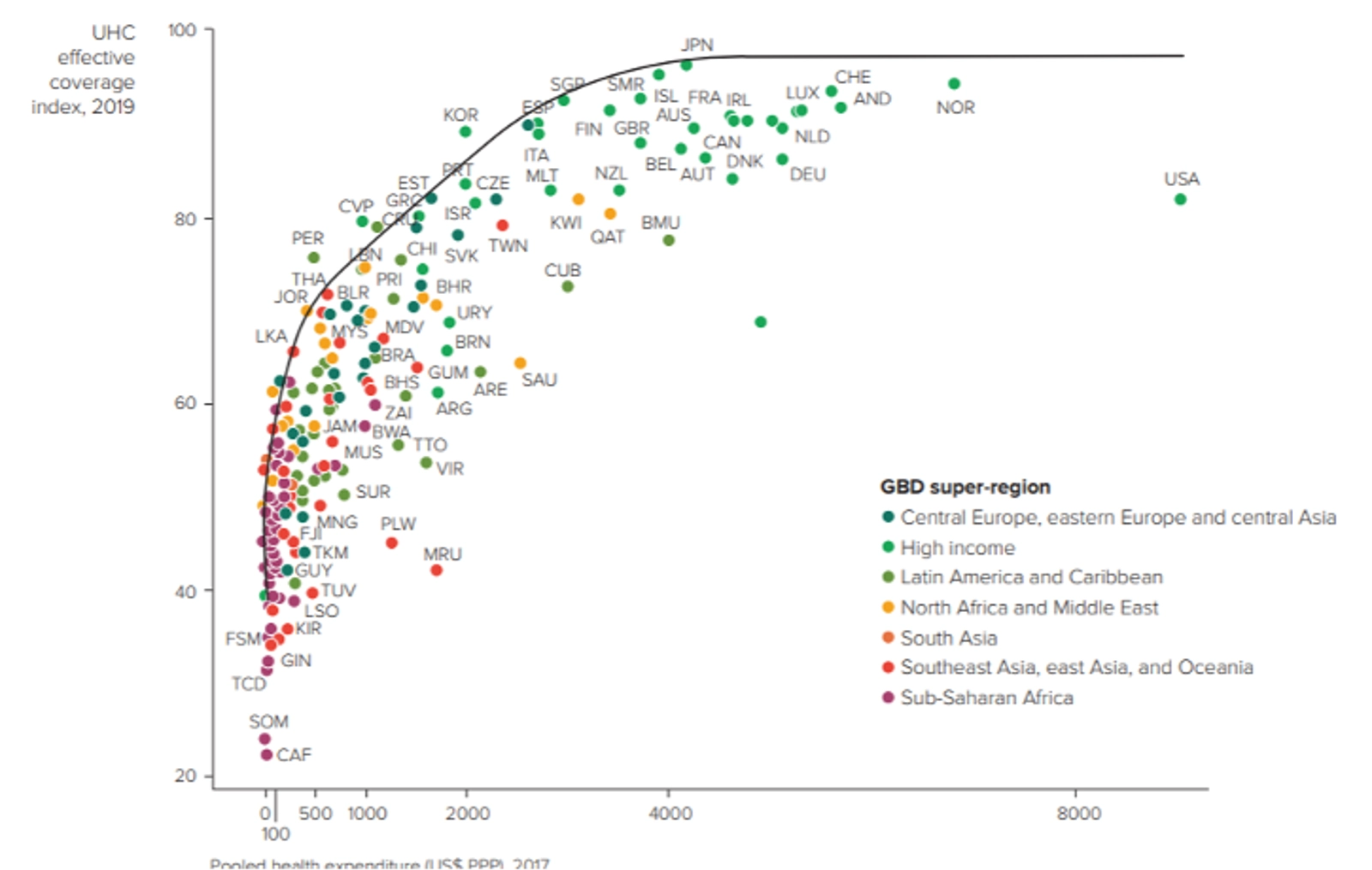 UHC effective coverage index relative to pooled health spending per capita (HCWH)